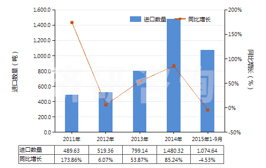 2011-2015年9月中國(guó)雜醇油(HS38249010)進(jìn)口量及增速統(tǒng)計(jì) 2011-2015年9月中國(guó)雜醇油(HS38249010)進(jìn)口量及增速統(tǒng)計(jì)